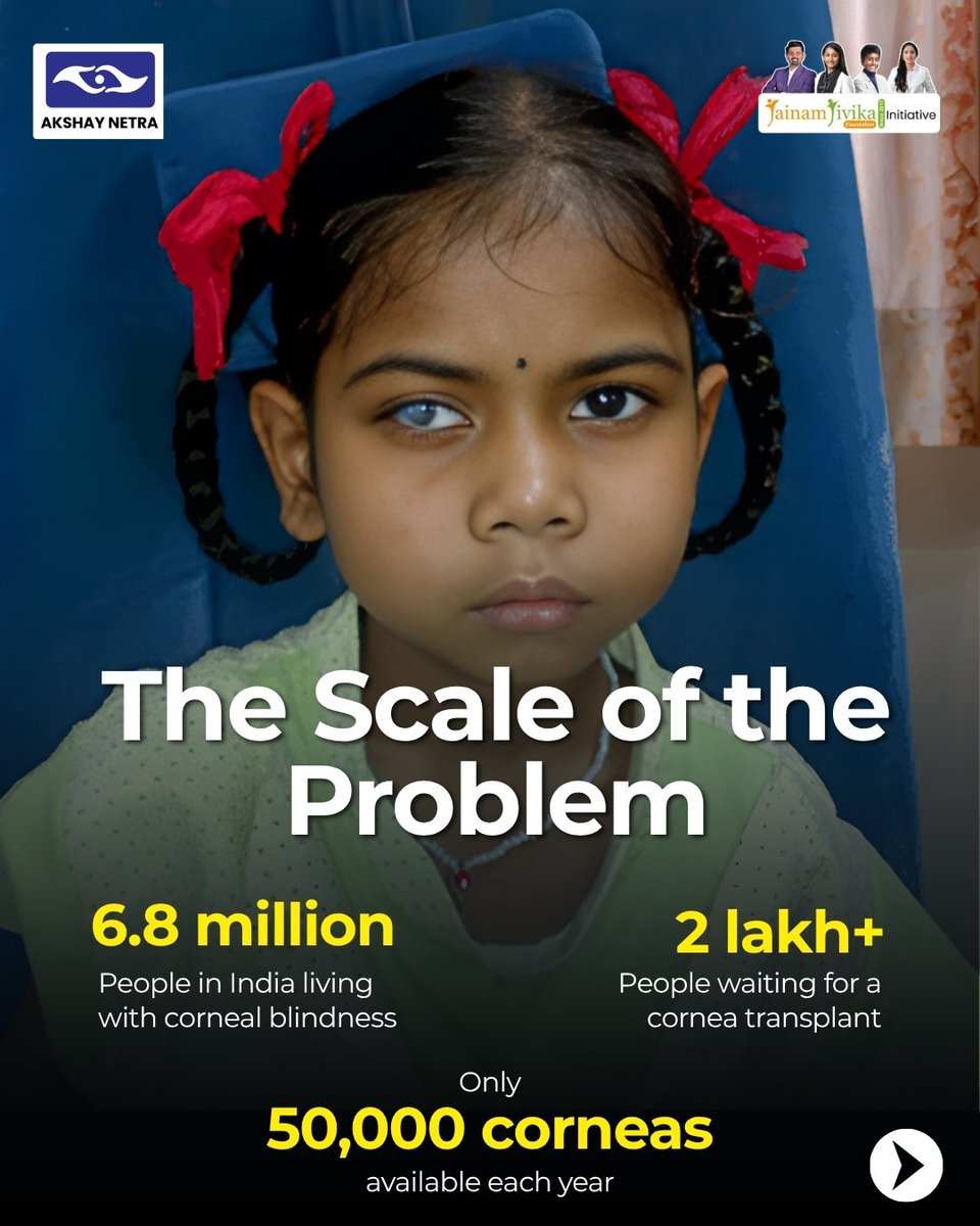 TeamAkshayNetra's tweet photo. 6.8 million people in India live with corneal blindness. 2 lakh are waiting for a cornea right now. Your 2-minute pledge can be someone's entire world. https://t.co/ix3KSdrKuz 👁️ #EyeDonation #CornealBlindness https://t.co/B1IIJenFEV