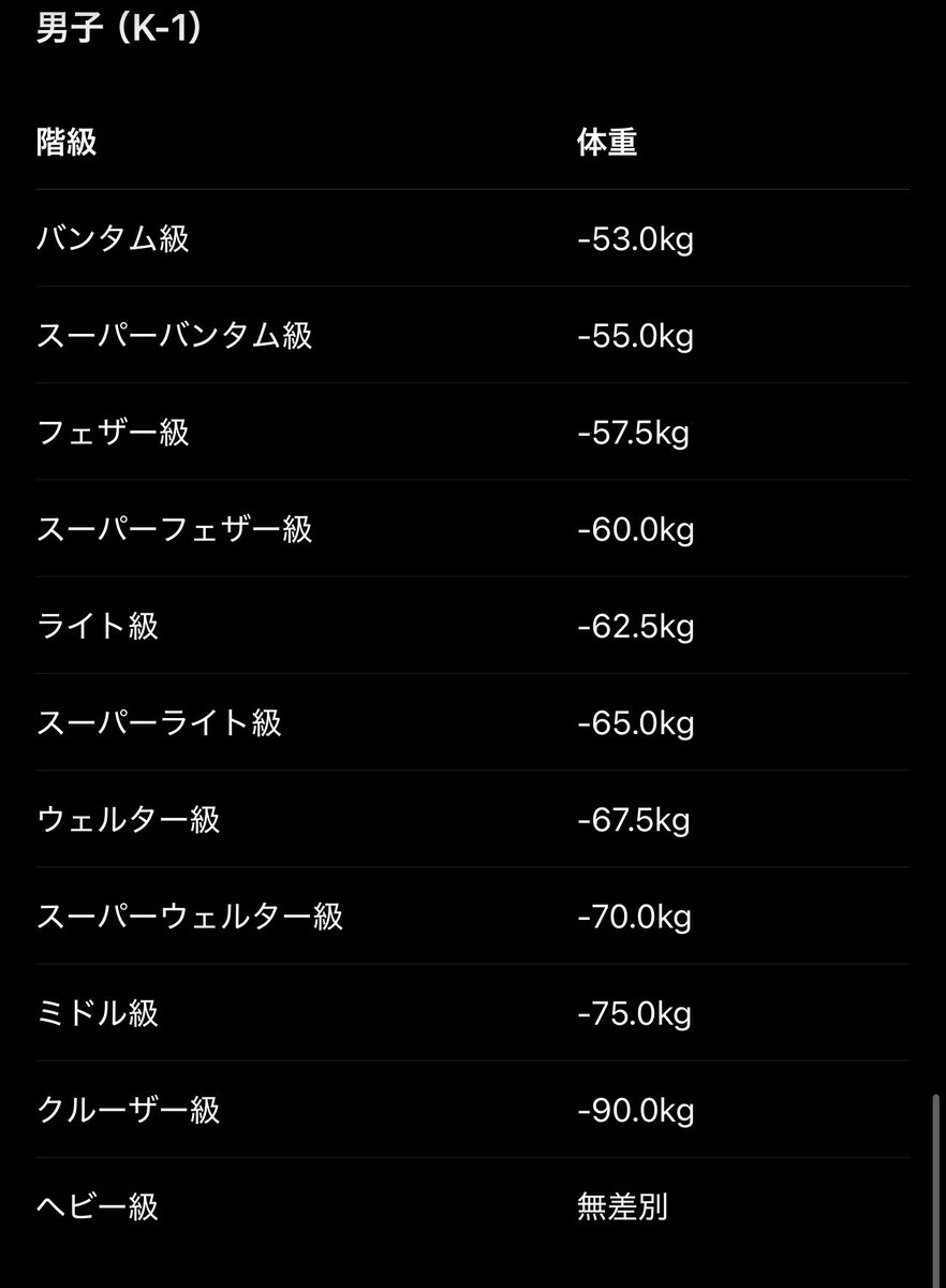 KqdnWSFnURzkfkC's tweet photo. K-1もそうだけど階級多すぎる問題もあるね

MMA見てると階級が少ないから競争が激化してるイメージ

ONEはMMAの階級と同じ数でキックボクシングもやってるし

K-1チャンピオンになる→他団体に行く構図ができつつあるからチャンピオンになりやすい状況を作るのは良くない https://t.co/dY0vEL2Mcg