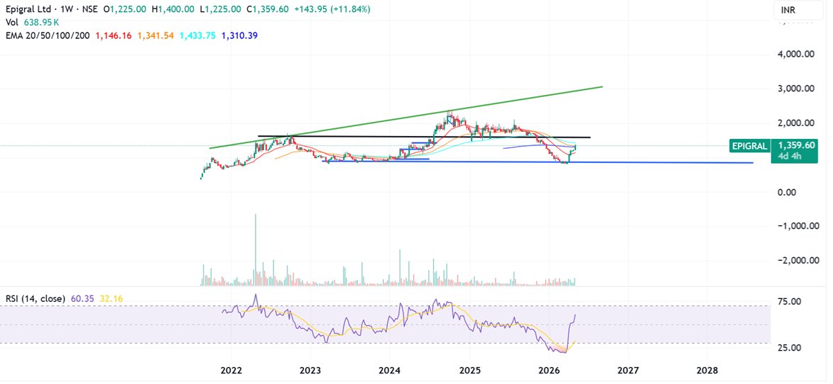 Prabinmen's tweet photo. #Epigral Ltd CMP 1359 #EPIGRAL
An old friend of mine - gave me multibagger returns at some stage- i am referring to its times as (meghmani)
time to chck on this back again - watch out - very early so only watch https://t.co/5UtDtzEh1R