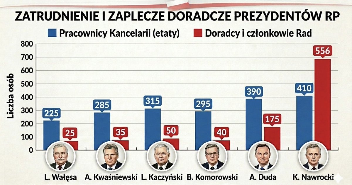 BobolColumbus's tweet photo. 966 doradców i ani jednej myśli @NawrockiKn
350 mln rocznie w piach. A piach w tryby.
Zmiana Konstytucji ? Tak, likwidacja tego niepotrzebnego nadmiarowego urzędu. Natychmiast ! https://t.co/BUEp4eVhS4