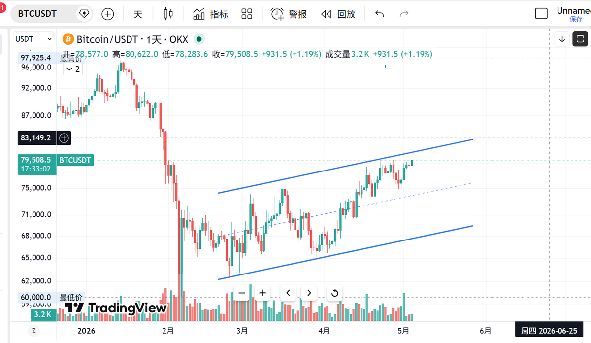 big_hunter11's tweet photo. 我对比特币的判断再次得到了市场验证！✅

前几天我发帖明确表示：比特币反弹行情还未结束（4月29日推文👇）。当时有不少币友质疑，甚至嘲讽我“还在看多反弹”，但我坚持基于客观市场信号的判断。

事实证明：反弹行情确实没有结束，今天比特币突破8万再创反弹新高，并到达了我预期的短期做空入场点（止损位81000）。

关于做空入场点的分析：https://t.co/bjFYnFuygs

市场��远会验证客观分析，坚持独立思考才是王道。你们最近是怎么看的？欢迎理性讨论👇

#BTC #比特币 #OKX