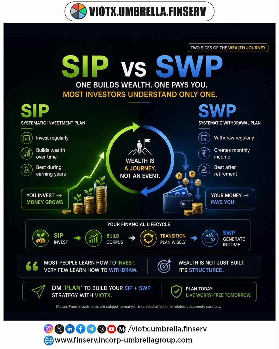 ViotxUFinserv's tweet image. SIP builds your wealth, SWP pays you back 💡
Start early, grow smart, and withdraw wisely. Your financial journey needs both. Plan today for a worry-free tomorrow.

#SIP #SWP #Finserv #WealthPlanning