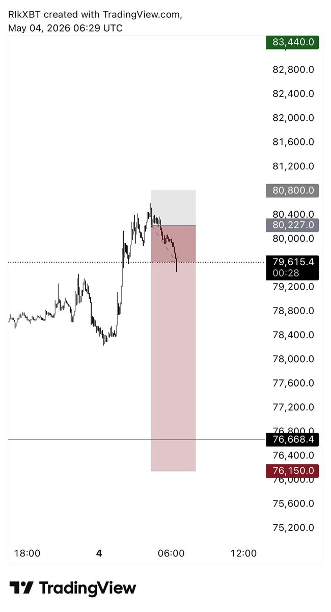 rikmunster44's tweet photo. $BTC 🙇🏼‍♂️ https://t.co/2CkEpwVuO7