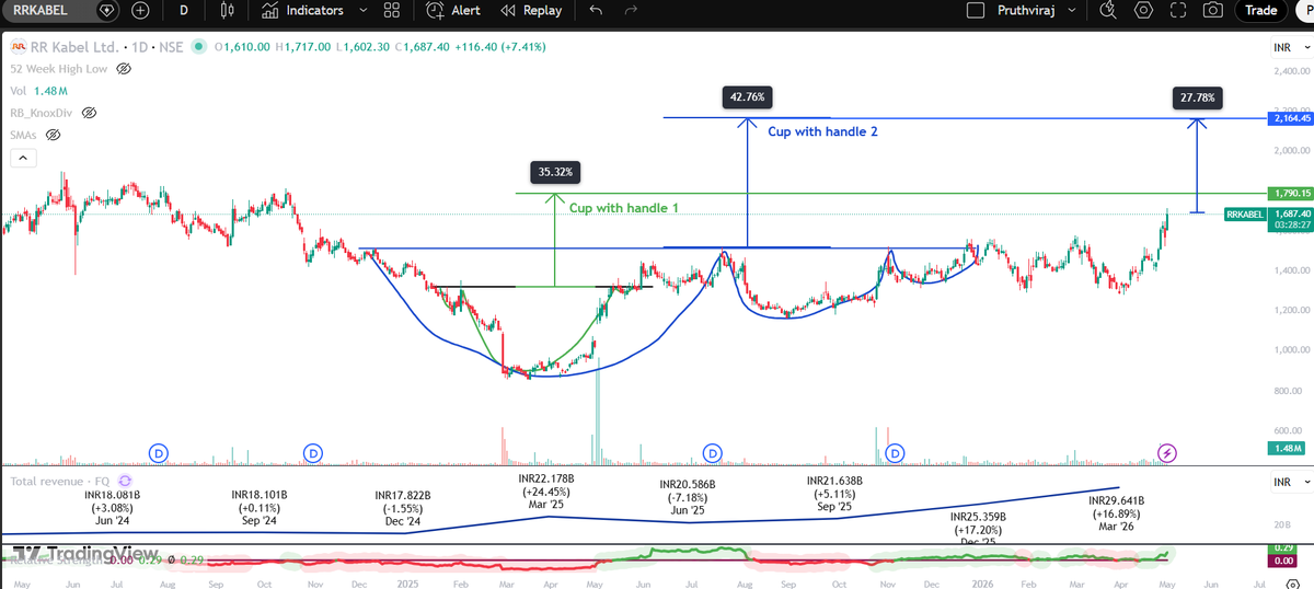pruthvipawar's tweet photo. #rrkabel #polycab #kei #sharemarket
-Update on RR Kabel 
-Highest QOQ &amp; YOY Revenue, PAT inMar26 🚀
-Sector has high demand from electrification, Data centre
-Growth rate of 25%+,low debt,PEG<1
-Cup with handle pattern with 28% target till 2160 price
Post for study only. 😊 https://t.co/Qs5t2jZ5ti