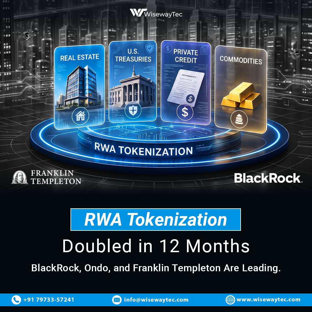 In just 12 months, the space has doubled, with major players stepping in and reshaping traditional finance.

From real estate to treasuries, private credit to commodities —
assets are going on-chain, unlocking:
⚡ Liquidity
⚡ Transparency
⚡ Global accessibility

Industry