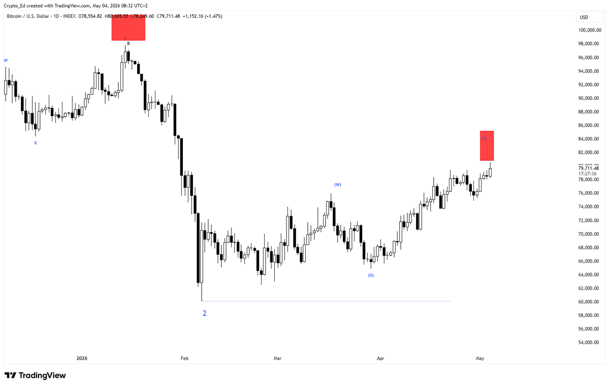 Crypto_Ed_NL's tweet image. #BTC 
On 10th April "target of at least $80k" 
Also very close to the red box. 

New video update needed today? 
Not really necessary because my latest videos all covered what to expect at these levels and what is needed to be very bullish. 
But hey, why not? 😊