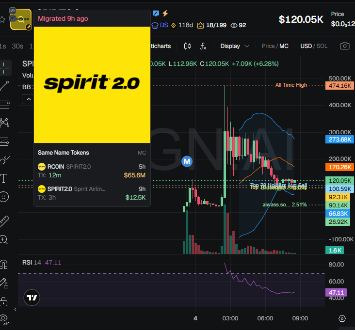 badattrading_'s tweet photo. $SPIRIT2.0 (CA xeyk1xdpFf4vPtcrq64E7tNrQ5QX8Q6heXazp4Xpump) doesn't have snipers and insiders per devsnightmare. doublepump, Bullie, aiwass.sol, Bruce, leens, chit, rawdogging.sol, sighduck are top holders.

No major clusters on the bubblemap. CEX map cluster has 46.9% (bit low). Binance funded wallets have 13.7%, Coinbase 15%, Mexc 4.2%, Change Now 3.7%.

Top 70 holders have 66%, top 10 have 17.6%, 1.23k holders with an average bag at $95. Nfa