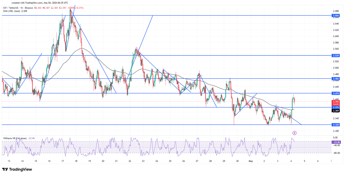 ICP_USD's tweet image. Need to flip 2.419 into support.

#ICP
$ICP