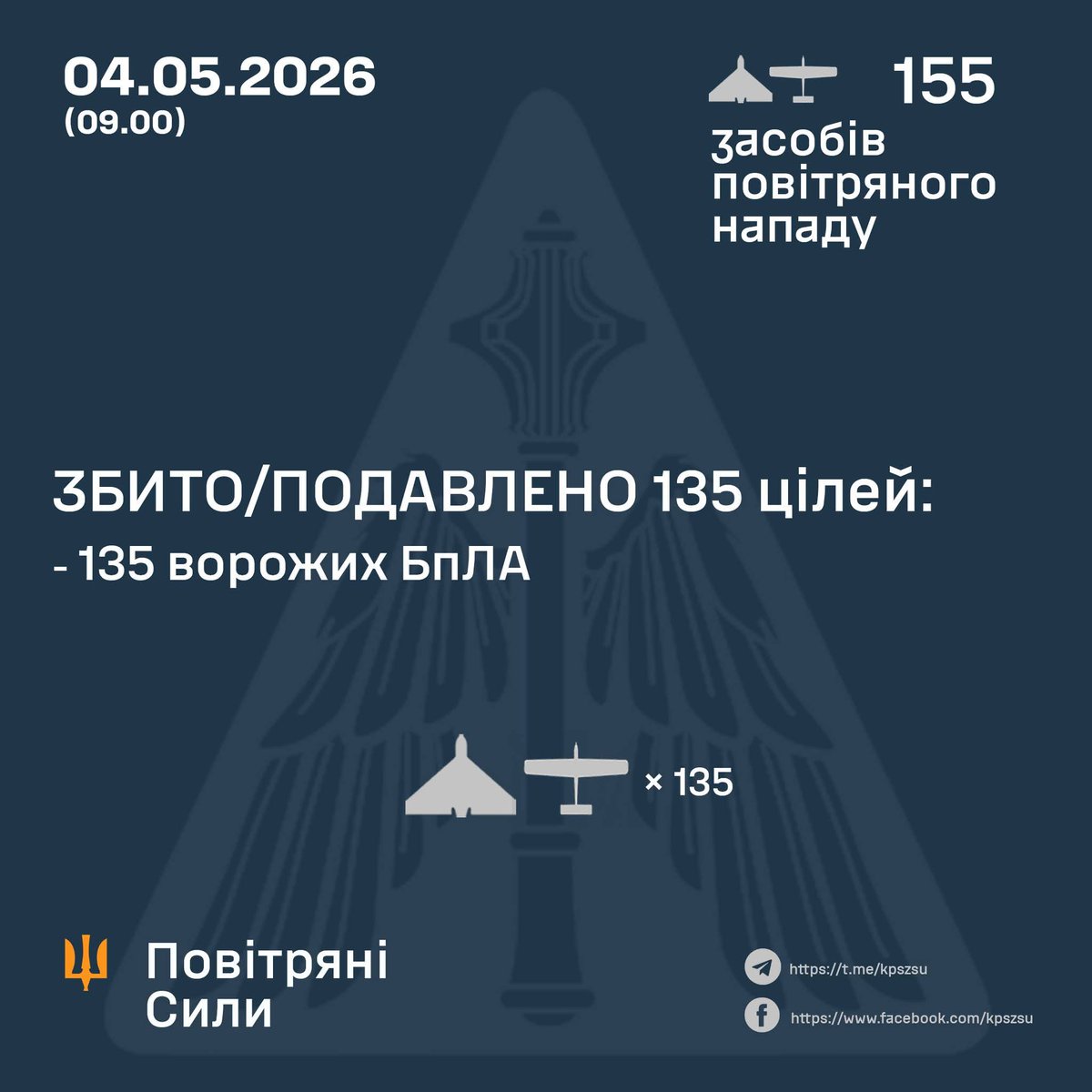 У ніч на 4 травня (з 18:00 3 травня) противник атакував 155-ма ударними БпЛА.

⚡️ ЗБИТО/ПОДАВЛЕНО 135 ВОРОЖИХ БПЛА.

Атака триває, в повітряному просторі декілька ворожих БпЛА. Дотримуйтесь правил безпеки!