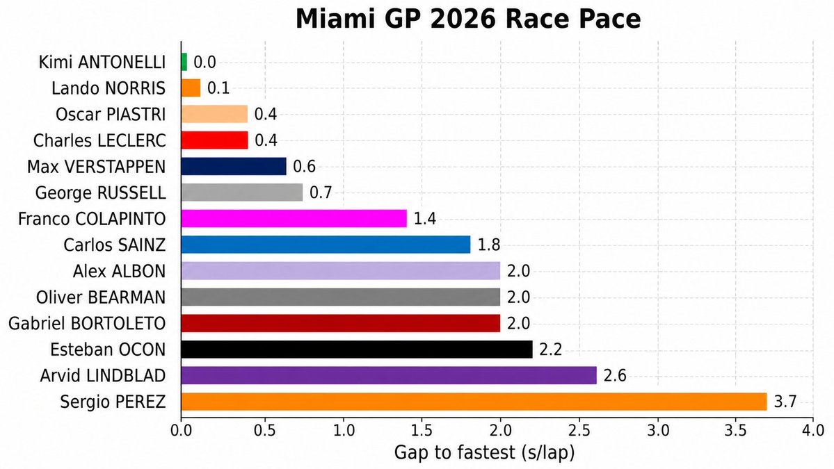 F1ラップタイム研究室 (F1 Lap Time Research Lab) tweet media