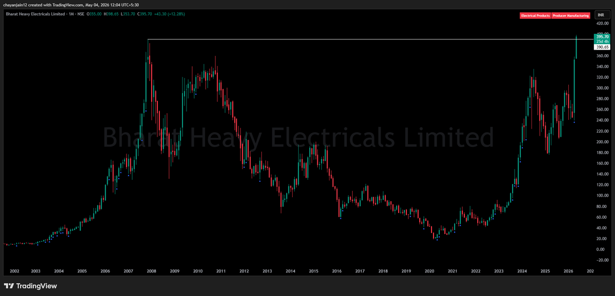 Chayanjain124's tweet image. INDIA POWER STORY PLAYING OUT!!!

If you bought #BHEL in Nov 2007 
and held all the way till May 2026…

You’re finally back at cost. 

18+ years. Zero real return.
But hey : “India Power story” right? 

This is what dead money looks like.
Narratives don’t pay. Timing does.