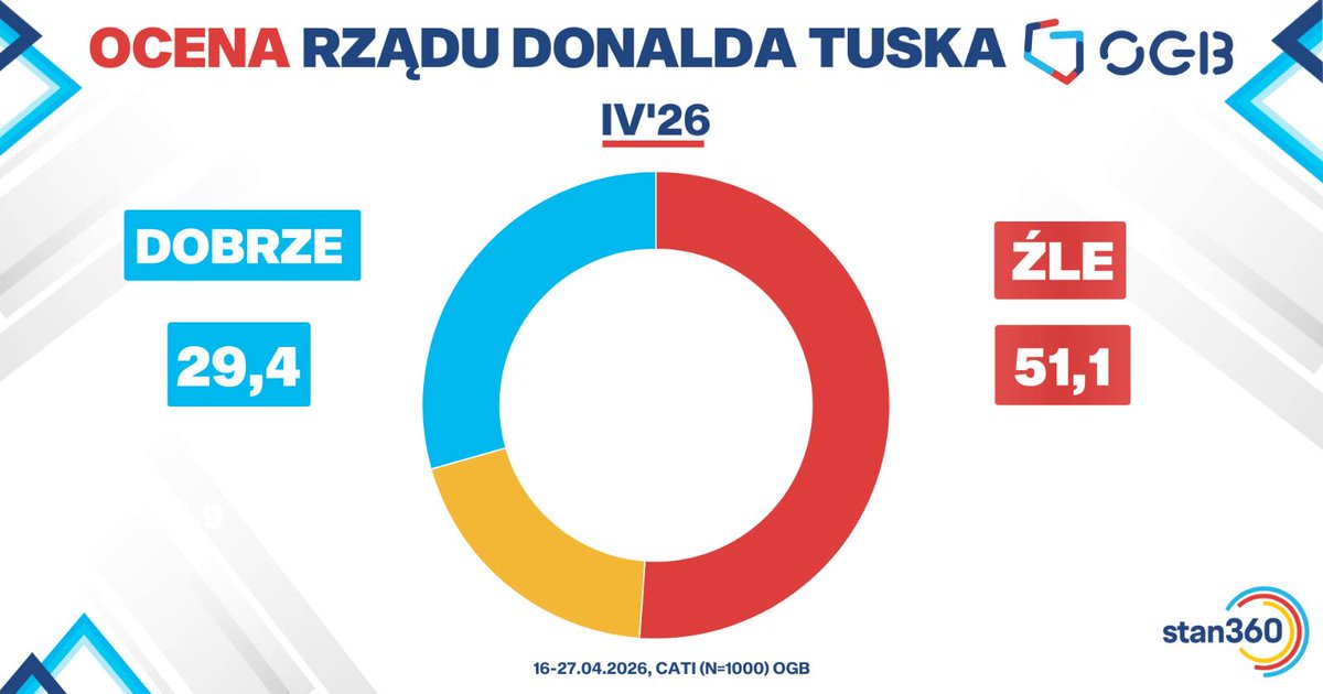 Stan360PL's tweet image. Jak Polacy oceniają rząd Donalda Tuska? Największą grupę stanowią osoby oceniające go negatywnie – 51,1%. Pozytywną ocenę deklaruje 29,4% badanych, a 19,5% respondentów wybiera odpowiedź neutralną: „ani dobrze, ani źle”. Szczegółowe wyniki oraz analizę trendów znajdziesz w
