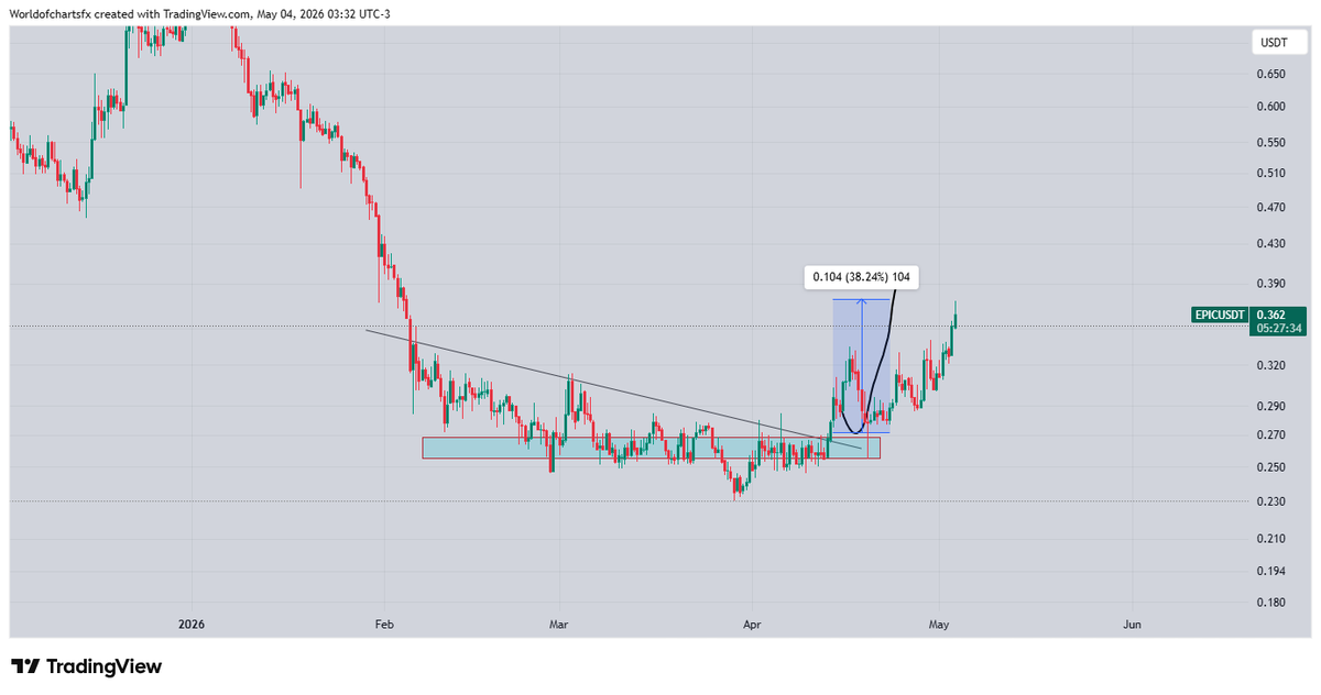 WorldOfCharts1's tweet image. $Epic #Epic Running in Almost 35% Profit