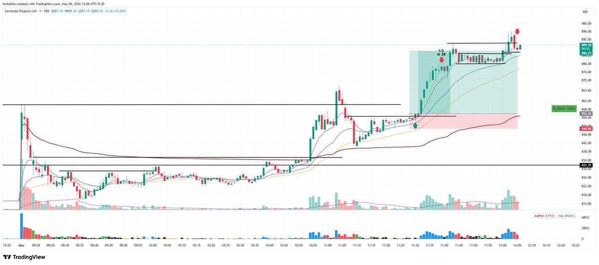 cricketotrader's tweet image. #INTRADAY

1. CEMPRO - 4.2R, became aggressive after selling 1/2, should have given space as it a PEAD setup

2. IKIO - SL, EP anticipation entry
3. RAILTEL - SL, EP anticipation entry