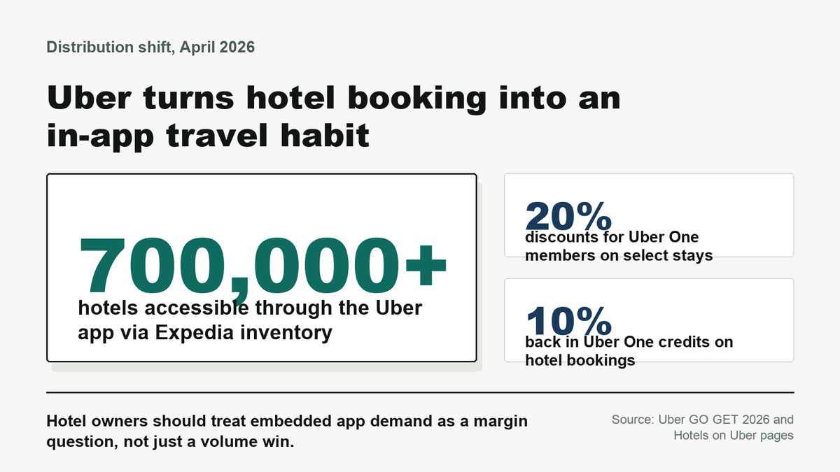 Joepettigrew's tweet photo. Uber just put 700,000 hotels inside a ride app.

Members get 20% off select stays and 10% back in credits.

Hotels may get volume. Owners only win if it arrives with margin, loyalty, and guest relationship intact. https://t.co/5oSPlojqje
