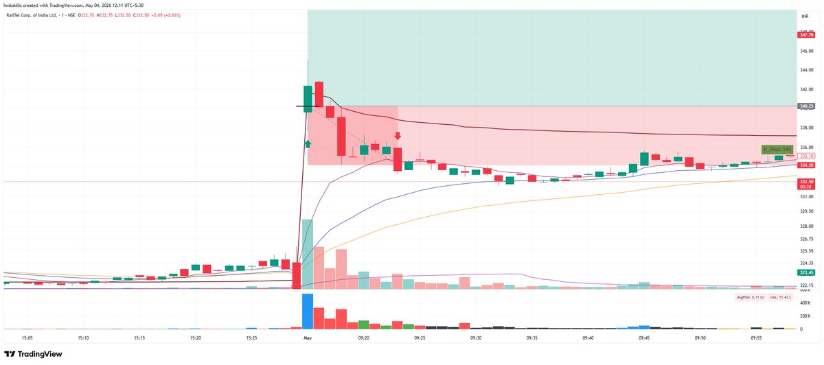 cricketotrader's tweet image. #INTRADAY

1. CEMPRO - 4.2R, became aggressive after selling 1/2, should have given space as it a PEAD setup

2. IKIO - SL, EP anticipation entry
3. RAILTEL - SL, EP anticipation entry