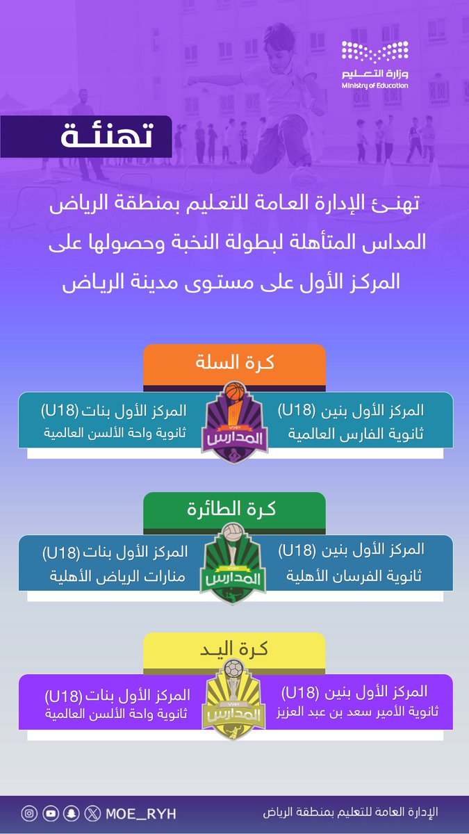MOE_RYH's tweet photo. #تهنئة |
تبارك الإدارة العامة للتعليم بمنطقة الرياض للمدارس المتأهلة لبطولة النخبة تحقيقها المركز الأول على مستوى مدينة الرياض في منافسات كرة السلة، وكرة الطائرة، وكرة اليد (بنين وبنات U18).
#تعليم_الرياض https://t.co/JFSuDzUsnr