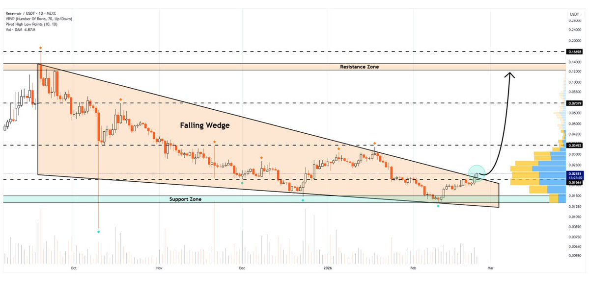 WHALES_CRYPTOt's tweet image. #dam/usdt is breaking the upper border of the falling wedge formation on the daily chart
A sustained rally could drive the price toward $0.13🐃

👇Crypto Traders-join Telegram👇 

t.me/Whales_Crypto_… 
.