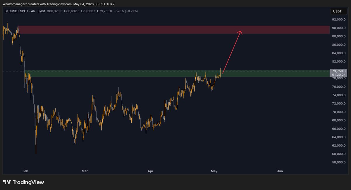 Wealthmanager's tweet photo. The $79,000–$80,000 range is now turning into support for bitcoin:native.

This is a long opportunity with the potential to reach $90,000 in the coming days.

Right now, you go LONG, not SHORT. https://t.co/5WGhsJYAtp