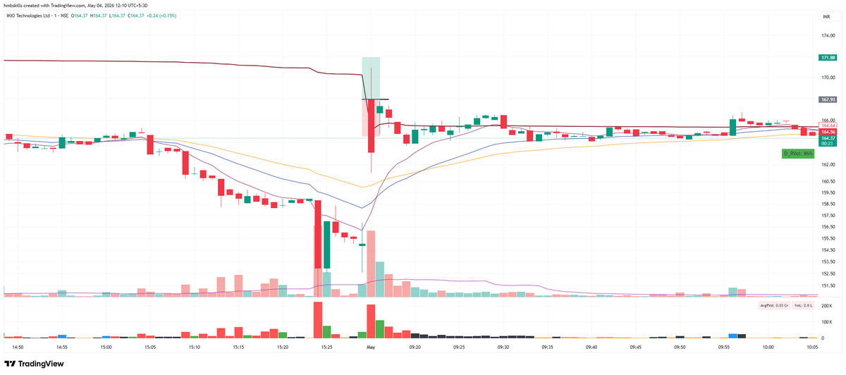 cricketotrader's tweet image. #INTRADAY

1. CEMPRO - 4.2R, became aggressive after selling 1/2, should have given space as it a PEAD setup

2. IKIO - SL, EP anticipation entry
3. RAILTEL - SL, EP anticipation entry
