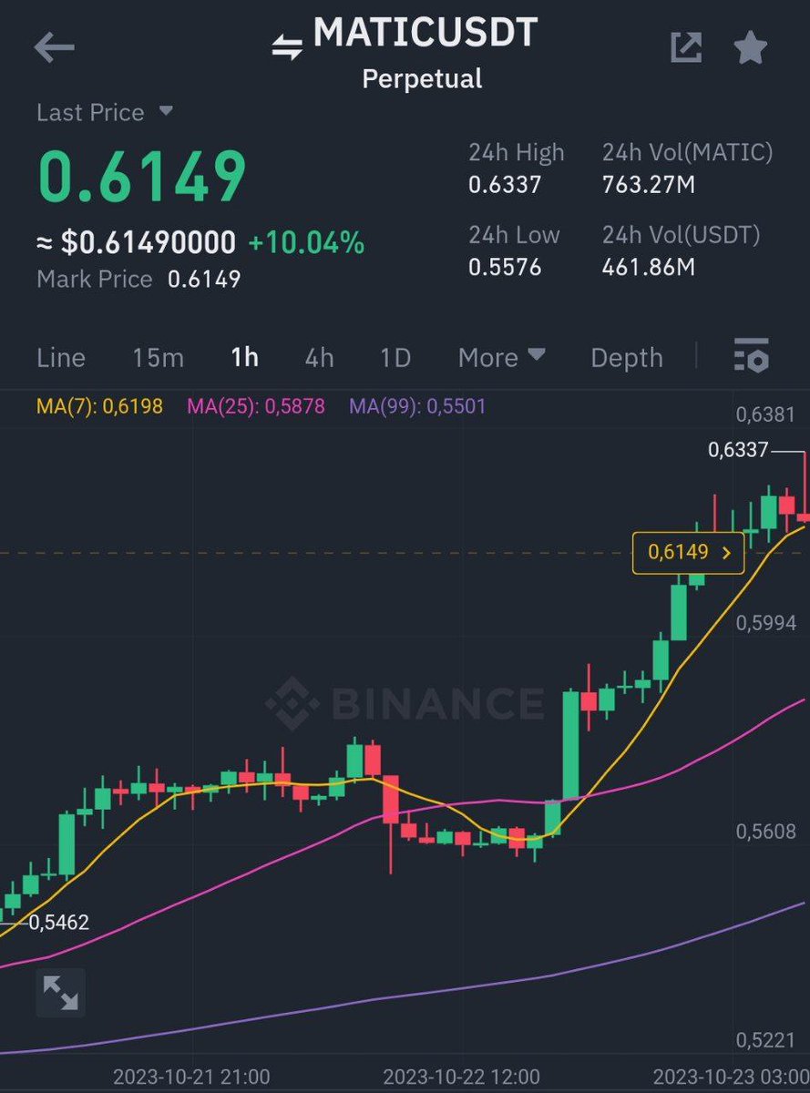 Cryptoprime00's tweet image. Binance Futures
#MATIC/ $USDT Take-Profit target 2 ✅
Profit: 144.6208% 📈
Period: 1 Days 16 Hours 43 Minutes ⏰