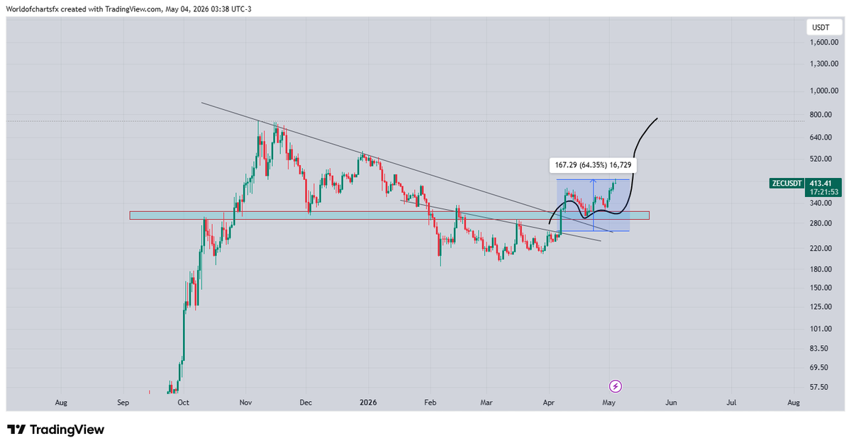 WorldOfCharts1's tweet image. $Zec #Zec Went 60% Up After Breakout