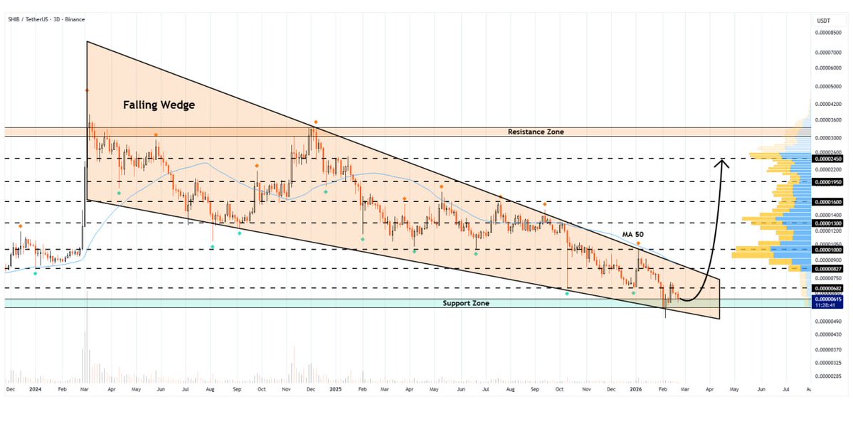 WHALES_CRYPTOt's tweet image. #shib/usdt

Shiba Inu is rebounding from the lower boundary of the falling wedge on the 3D chart
The pattern completion suggests bullish momentum is building
The momentum could propel the price toward $0.0000245🐃

👇Crypto Traders-join Telegram👇 

t.me/Whales_Crypto_… 
.