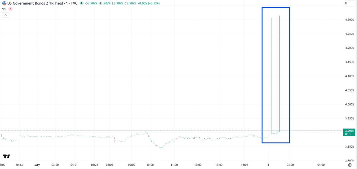 A "glitch" does not happen 3 times; someone just dumped a huge amount of US Treasuries