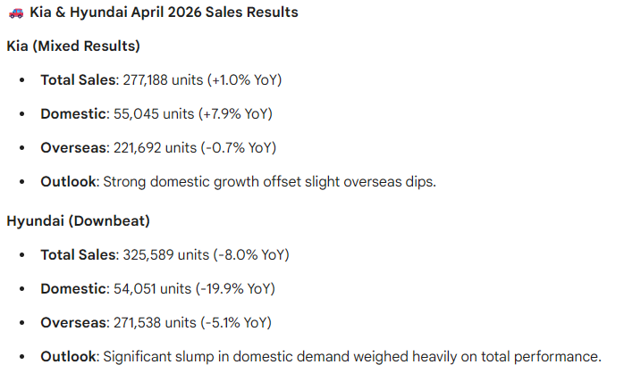 blast1337305's tweet image. #KIA #Hyundai #AutoSales #DART

KIA (Mixed Results)
- Total Sales: 277,188 units (+1.0% YoY)

Hyundai (Downbeat)
- Total Sales: 325,589 units (-8.0% YoY)