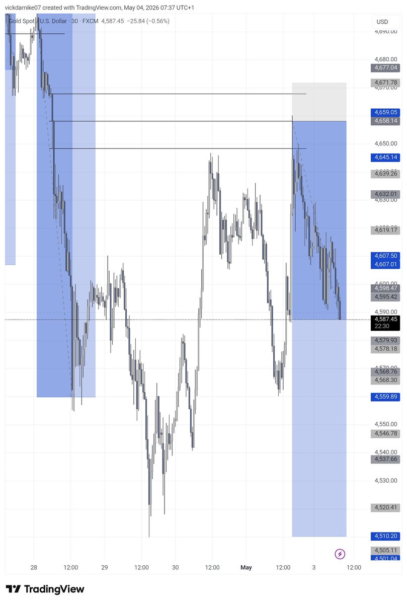 5 days later
XAUUSD 
Why valid POIs matter a lot, We go again this week...