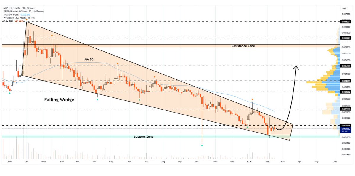 WHALES_CRYPTOt's tweet image. #amp/usdt

Amp Token is moving inside the falling wedge pattern on the 3D timeframe
This technical setup looks promising for potential buyers in the current zone
The midterm rally could target $0.0058✈️

👇Crypto Traders-join Telegram👇 

t.me/Whales_Crypto_… 
.