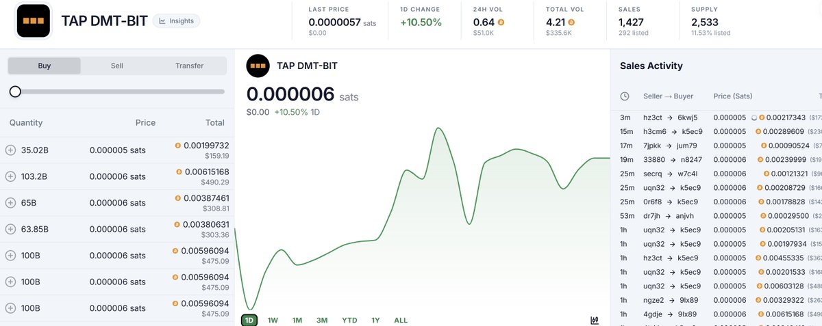 Bitaporg's tweet photo. 🚨 $BIT 小比特币正在爆发
在https://t.co/vMEOfYLkCM
过去24小时 & 7天
成交量双榜第一 👇
这不是终点,而是开始
我们仍然处在极早期阶段
真正的叙事,才刚刚展开
小比特币的故事,现在才刚起步 ⚡️
#BIT #Bitcoin #BTC生态 #Taproot #Web3 #Crypto #早期机会 https://t.co/712aZZ72io