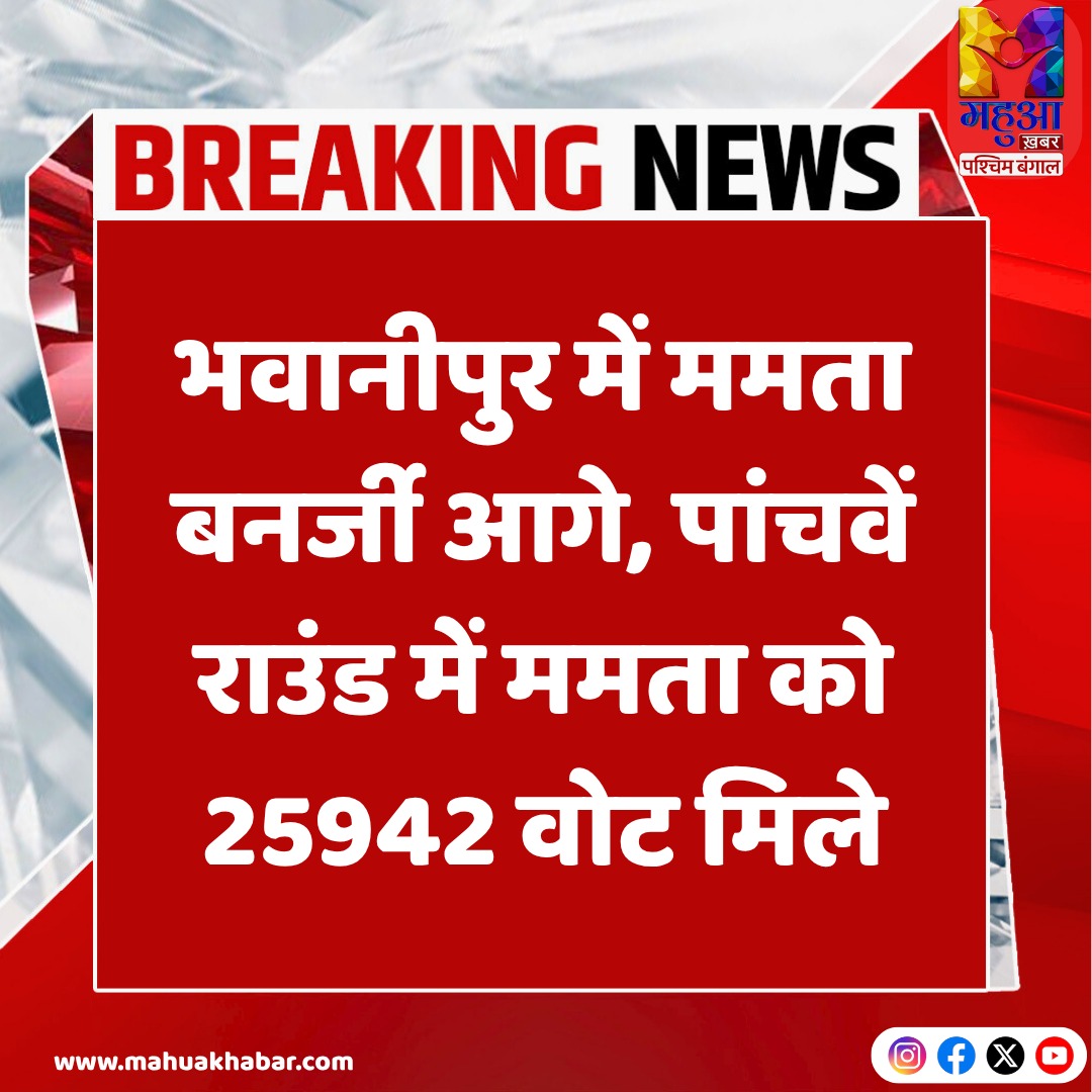 MahuaKhabarr's tweet image. भवानीपुर में ममता बनर्जी आगे, पांचवें राउंड में ममता को 25942 वोट मिले | 

#bhawanipur #mamatabanerjee #tmc #westbengal #electionresults #countingday #electionresult2026 #breakingnews