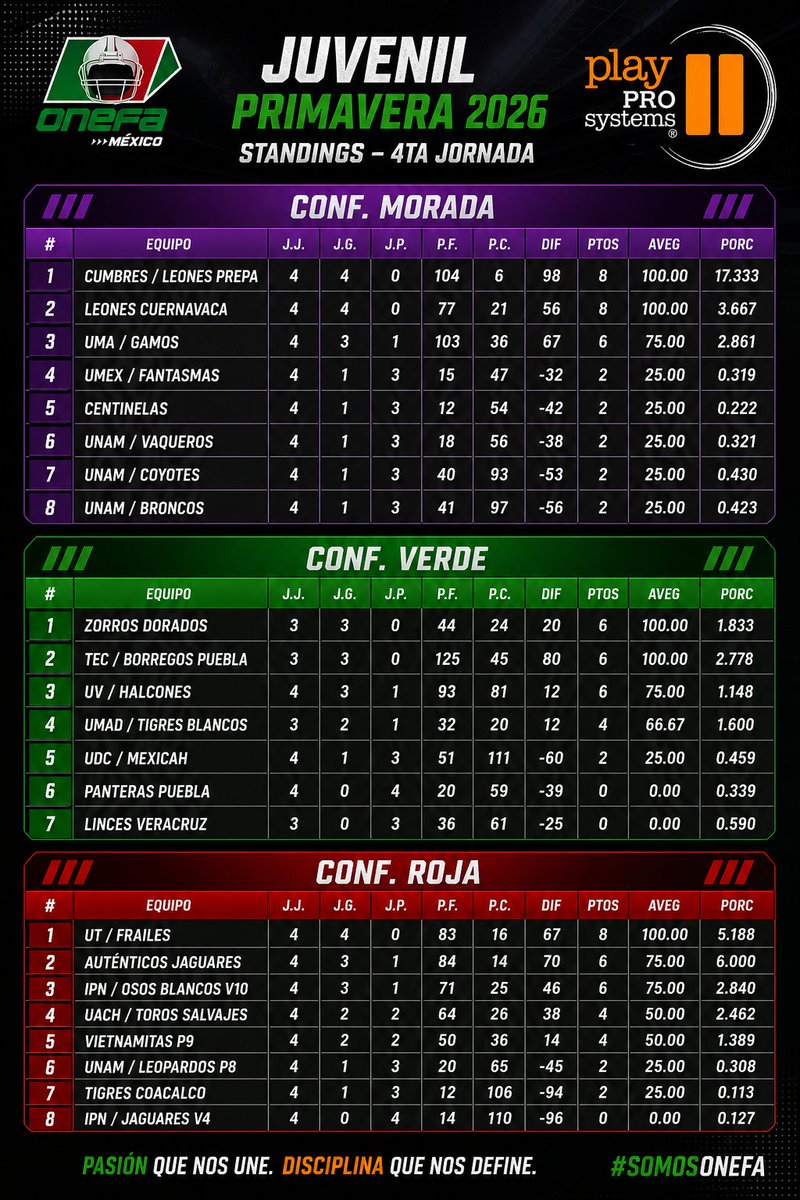 playprosystems's tweet photo. RESULTADOS Y STANDINGS SEMANA 4
JUVENIL DE PRIMAVERA 
ONEFA 2026 https://t.co/CiYeITOxYk