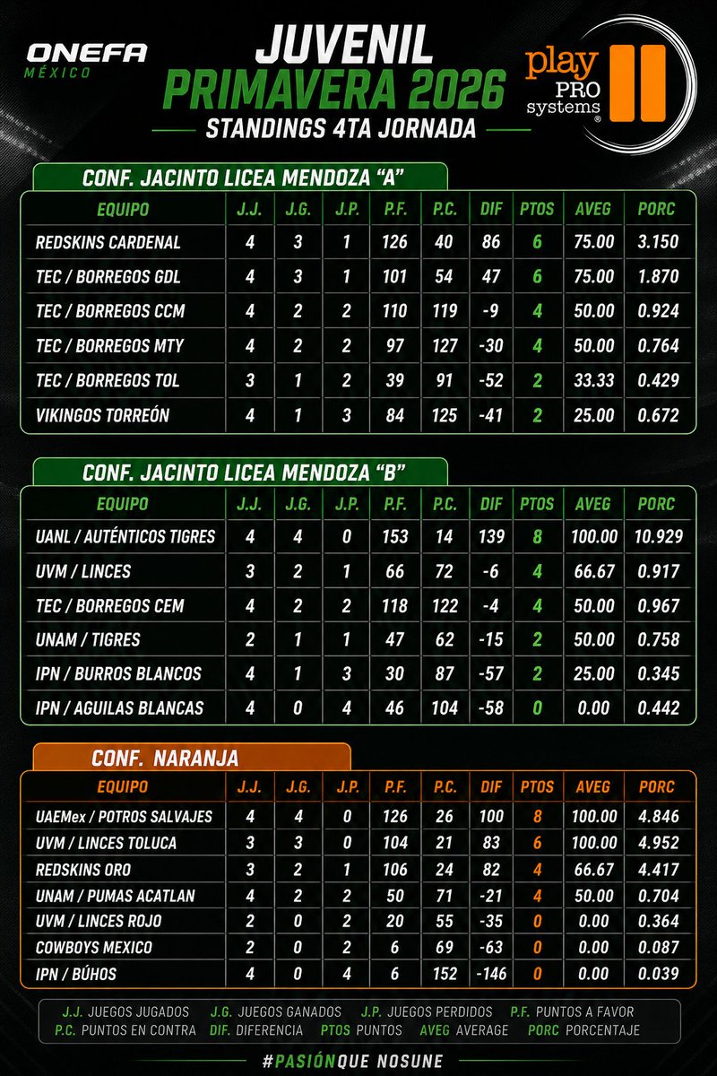 playprosystems's tweet photo. RESULTADOS Y STANDINGS SEMANA 4
JUVENIL DE PRIMAVERA 
ONEFA 2026 https://t.co/CiYeITOxYk