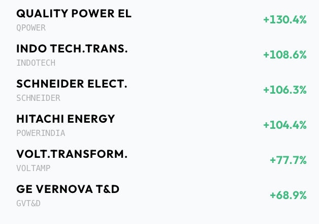 trading_doctor_'s tweet photo. Electrical Equipments, Transformers
Strongest in last 3 Months
#QPOWER
#INDOTECH
#SCHNEIDER
#POWERINDIA
#VOLTAMP
#GVT&D https://t.co/hZEekqArZh