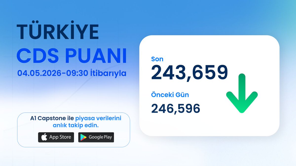A1CapitalMenkul's tweet image. 📈 Türkiye'nin Kredi Risk Primi - CDS 243 Seviyesinde! 📉  
(4 Mayıs 2026 - Saat 09:30 itibariyle)  

#CDS #kredirisk #turkiye