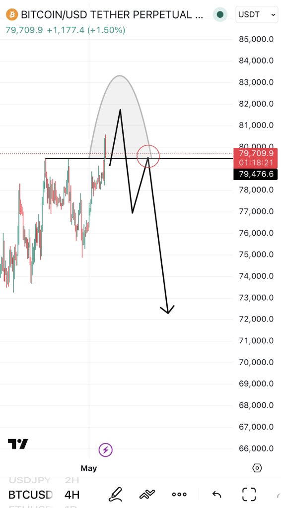 Atrades_02's tweet photo. $BTC short plan/trigger

Currently it’s at its new highs, wait for it to break below with force.

Once we get the breakdown, we enter on the retest of the line (red circle). Needs to show strong rejection for it to be valid.

No trigger no trade, simple. https://t.co/KYNF4gkowi