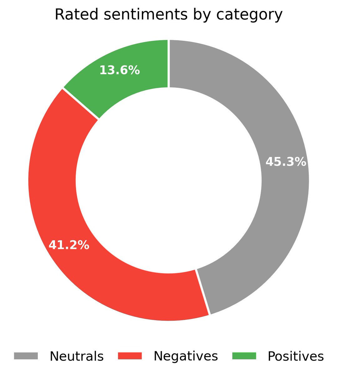medianalytics_'s tweet image. Monday, 04 May 2026

📰 Today, 81 articles from media outlets on the platform were analyzed.

Daily Media Sentiment Report:

➖  Neutrals: 45.3%
❌  Negatives: 41.2%
✅  Positives: 13.6%

See the full breakdown below 👇

#MediaBias #MediaAnalysis #Medianalytics