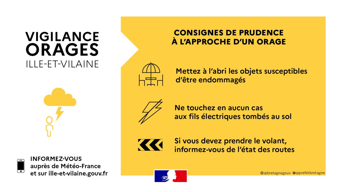 bretagnegouv's tweet photo. #Météo | 🟡 Le département d'#IlleEtVilaine est placé aujourd'hui, à partir de 15h, en vigilance jaune pour risque d'#orages.

➡️ Cette situation devrait durer jusqu'à 22h.
ℹ️ Suivez l'évolution sur https://t.co/3dwKfF7S14

Soyez attentifs et adoptez les bons réflexes ⤵️ https://t.co/KeqrkH0Mvd