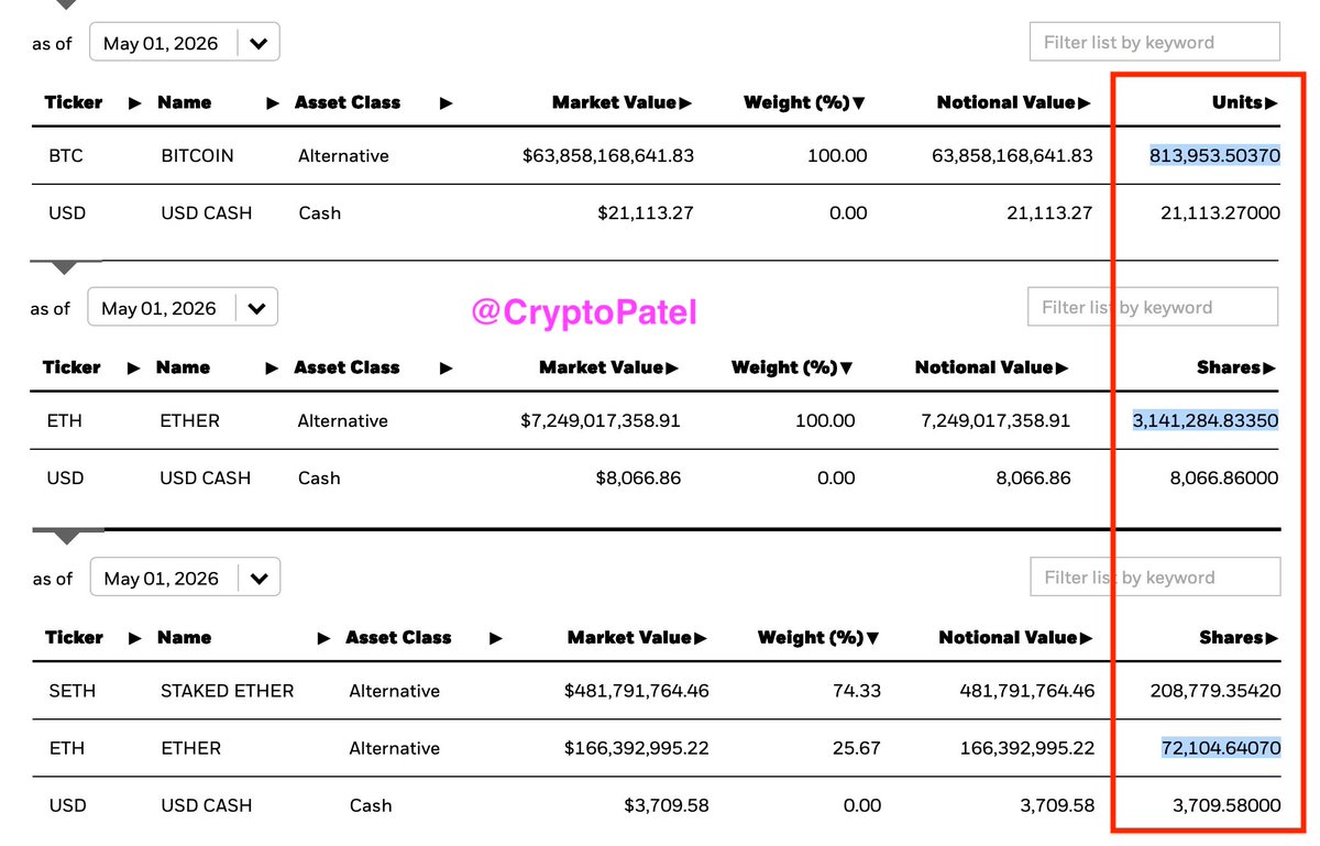 CryptoPatel's tweet photo. JUST IN: BlackRock clients BOUGHT $284.39 million in BTC And $49.09 million in ETH on May 01 (Friday)

Bitcoin: +3,626.74 BTC (+$284.39M) @ ≈ $78,400 per BTC
Ethereum: +21,295.0922 ETH (+$49.09M) @ ≈ $2,305 per ETH

BlackRock's $IBIT Total Holding: 813,953.5037 BTC ($65B)
BlackRock's $ETHA + $ETHB Total Holding: 34,22,168.8284 ETH ($8.10B)
BlackRock $ETH Staked: 208,779.3542 ETH ($495M)