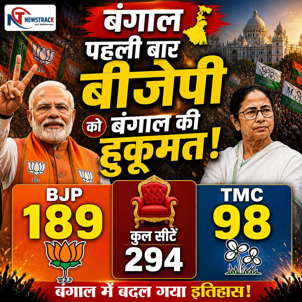 newstrackmedia's tweet photo. देखें पश्चिम बंगाल में कौन आगे और कौन पीछे

#WestBengal #BengalElection #BengalPolitics #Election2026 #LiveCounting #BreakingNews #BJP #TMC #IndianPolitics #VoteCounting #ElectionUpdates #WestBengalWithNewstrack #ElectionResultsWithNewstrack https://t.co/LQurBCpRLu