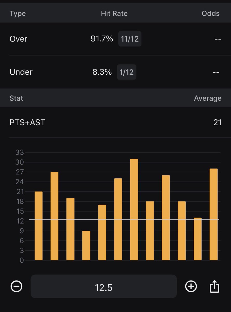 🔥 H2H DEMON 🔥

Mikal Bridges is sitting in a quiet but very profitable spot 👀

🎯 Pick: Over 12.5 PTS + AST
📊 Odds : x1.86
💸 Stake : 1u 

✅ 11/12 H2H against the 76ers.
💎 Data provided by <a href="/yourlinemate/">Linemate</a> 

#NBA #NBABetting #SportsBetting #ValueBet #PlayerProps #NBAPicks