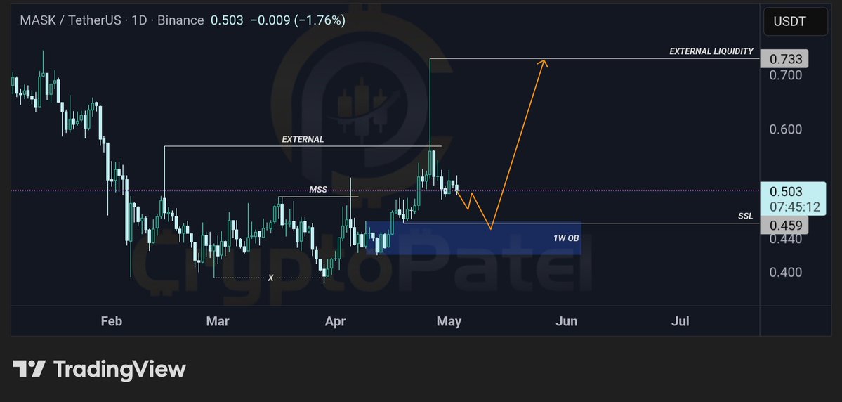 CryptoPatel's tweet image. Why $MASK Could Be The Next Big Long Setup From This Weekly Demand Zone 

#MASK is retracing into a strong higher timeframe 1W order block, with MSS confirming bullish intent and structure favoring continuation toward upside liquidity.

Technical Structure:
✅ 1W Order Block →