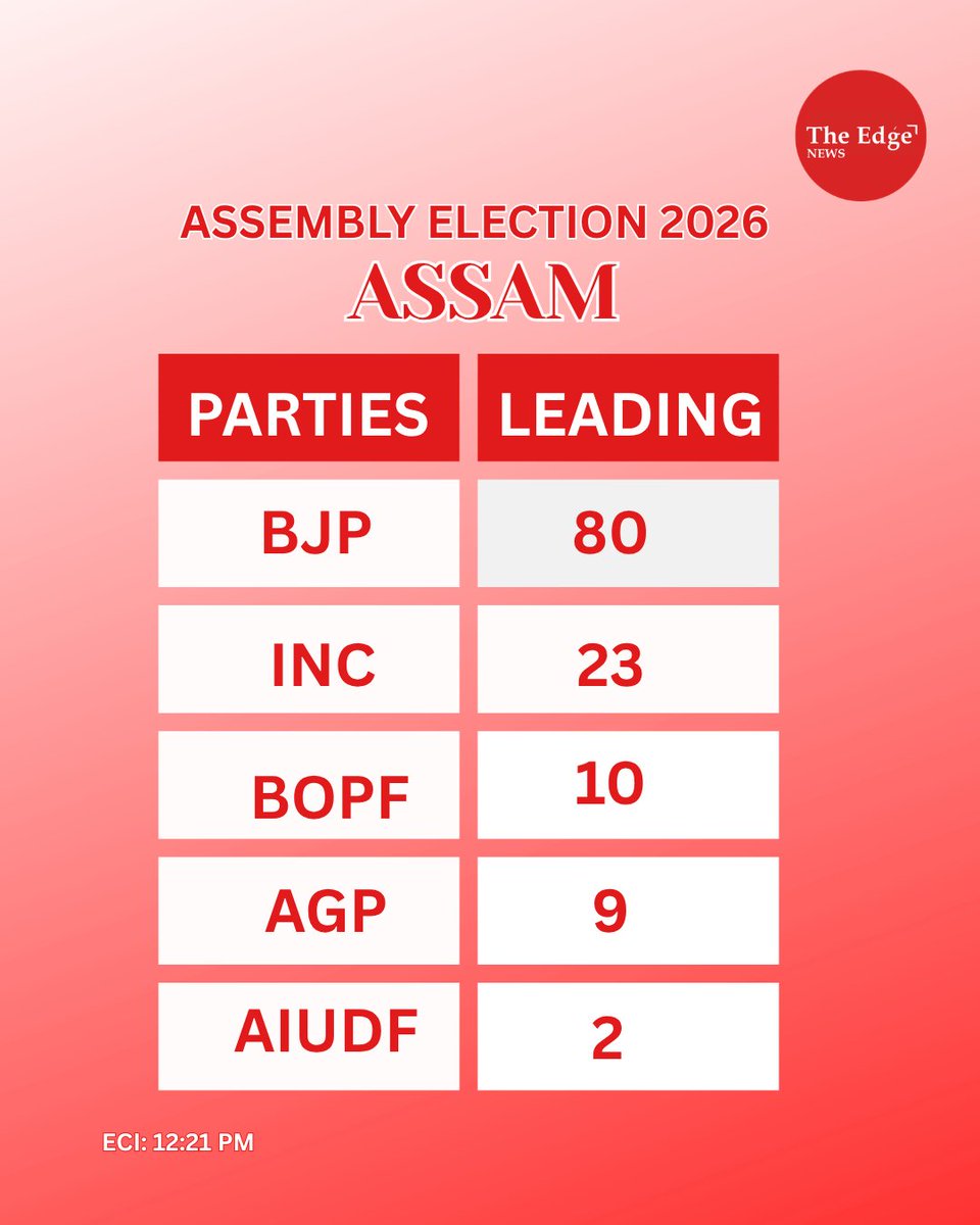 TheEdgeNewsIN's tweet image. Assembly Election Results 2026 LIVE Update.

#Breaking #Trending #India #ElectionResults2026,  #ElectionCommissionOfIndia #TheEdge, #IndiaElections2026, #5StateElections, #ElectionResultsLive, #BJPvsCongress