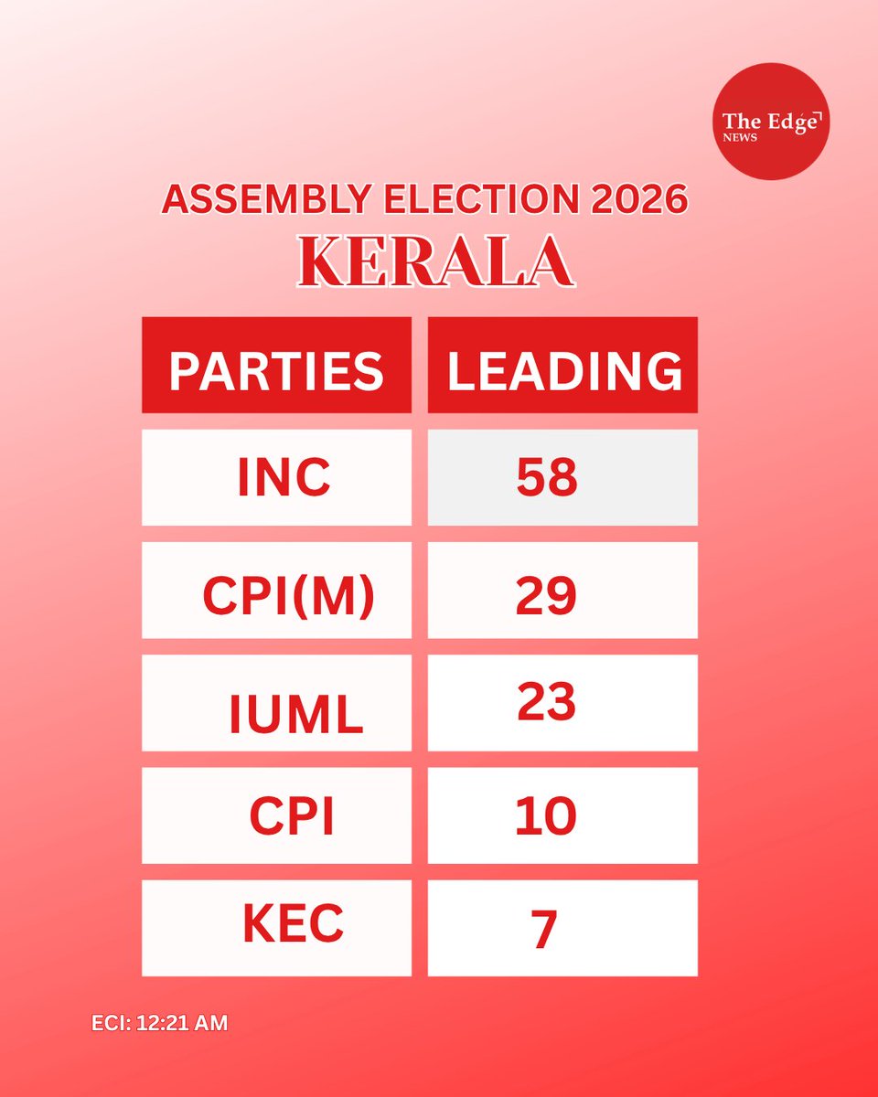 TheEdgeNewsIN's tweet image. Assembly Election Results 2026 LIVE Update.

#Breaking #Trending #India #ElectionResults2026,  #ElectionCommissionOfIndia #TheEdge, #IndiaElections2026, #5StateElections, #ElectionResultsLive, #BJPvsCongress