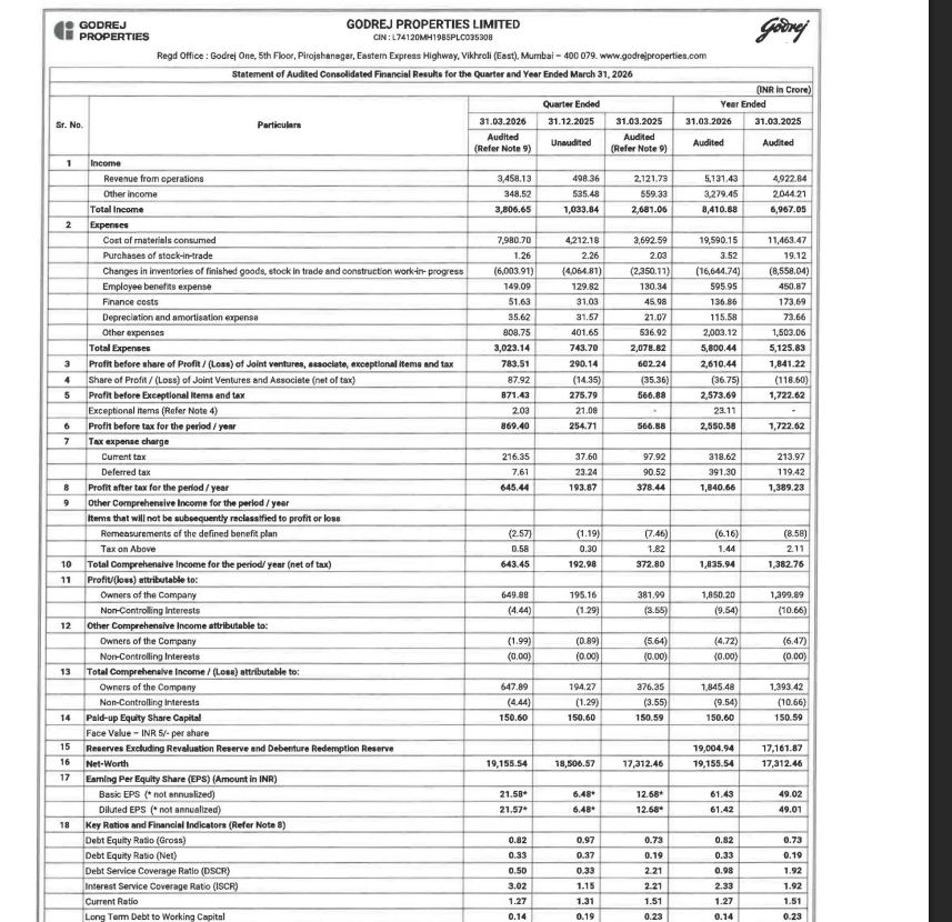 gaze_observer's tweet image. Godrej Properties Ltd Q4FY26 Results:-
#Q4Results #Q4FY26 #Stockmarket #Nifty #Godrej 

Revenue 3458.13 Cr vs 2121.73 Cr
(+62.99% YoY┃+593.90% QoQ)

EBITDA 522.24 Cr vs 109.96 Cr
(+374.94% YoY ┃Last Q3 there was loss)

EBITDA Margin 15.10% vs 5.18% YoY &amp;amp; -36.67% QoQ

PBT