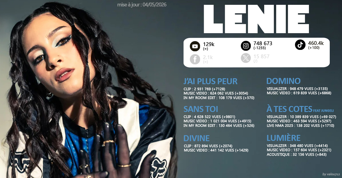 #Lenie les stats de la semaine

- le visualizer du single de platine ATC (et or en 🇧🇪) toujours puissant
- Jolies hausses pour Lumière (pour toutes ses versions) cette semaine