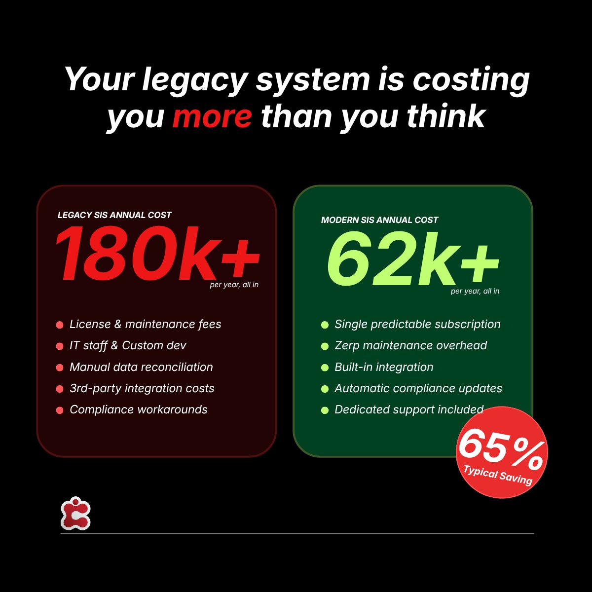 ClassterCloud's tweet image. The invoice is never the full story. Maintenance. IT hours. Workarounds. Consultancy fees.
Most institutions know their legacy system is costly. Few know how costly until they add it all up.
Is yours one of them?
#HigherEducation #EdTech #SIS #DigitalTransformation