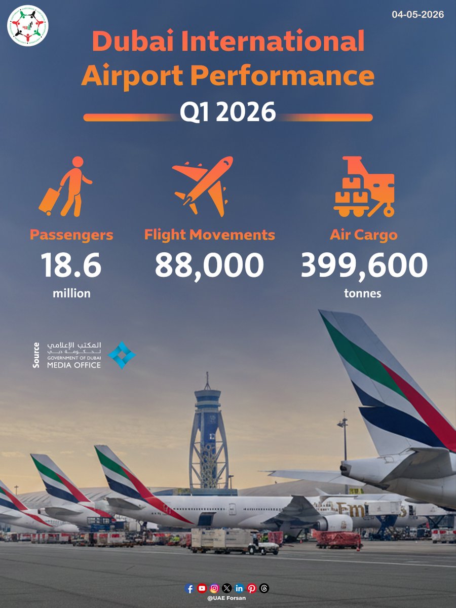 UAE_Forsan's tweet image. Dubai International Airport Performance in Q1 2026 
#UAE #Dubai #DXB 
@DubaiAirports 
@DXB 
@DXBMediaOffice